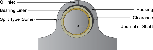 Diagram of a Sleeve Bearing with labels