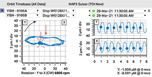 Orbit analysis graph
