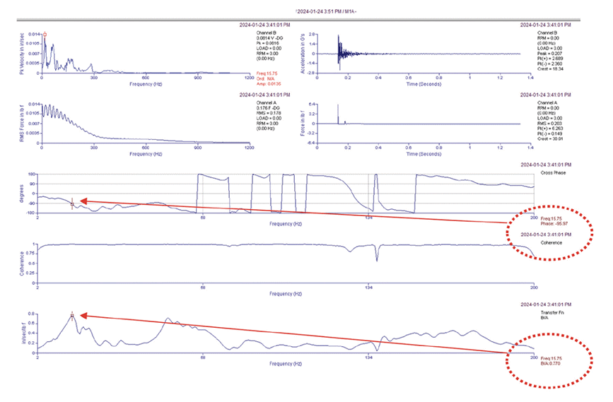Motor Axial Data Graphs