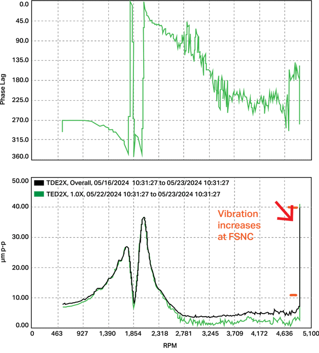 Steam Turbine Bode Plots