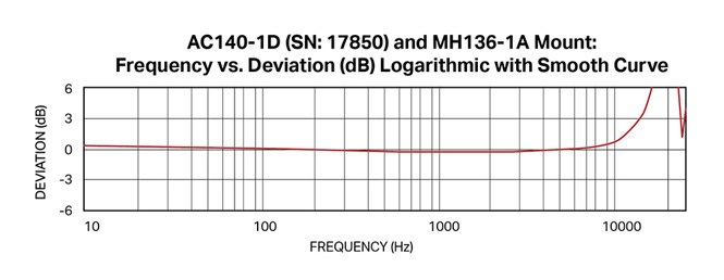 a graph showing the frequency response working principle of accelerometer sensor AC140 on an MH136-1A magnet mount base
