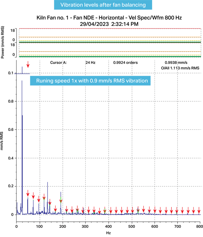 A graph of vibration levels after fan balancing.