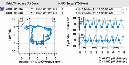 Orbit analysis graph