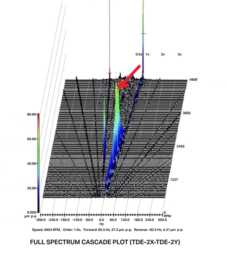 A full spectrum cascade plot graph showing measurements from a 38 mW steam turbine.