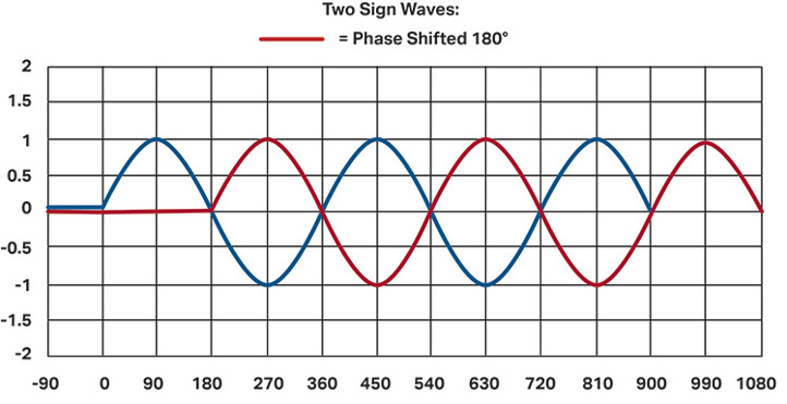 graph showing showing data from a machine rocking from front to back on the machine bed, and vertical accelerometers acting 180 degrees out of phase