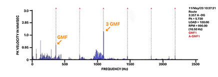 A chart showing GMF