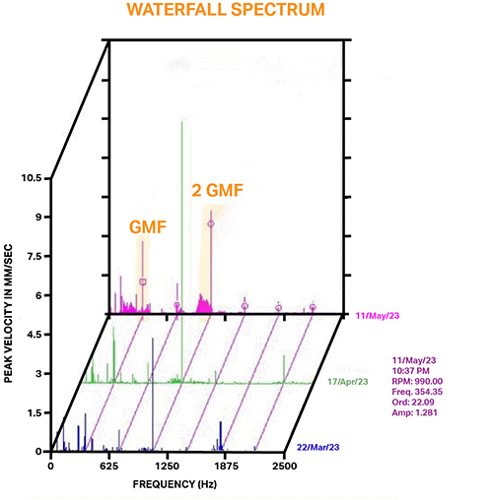 A chart depicting the waterfall spectrum.