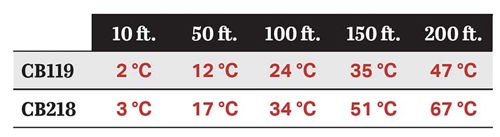 A chart showing the approximate error in degrees celsius for CB119 and CB218 cables at various lengths