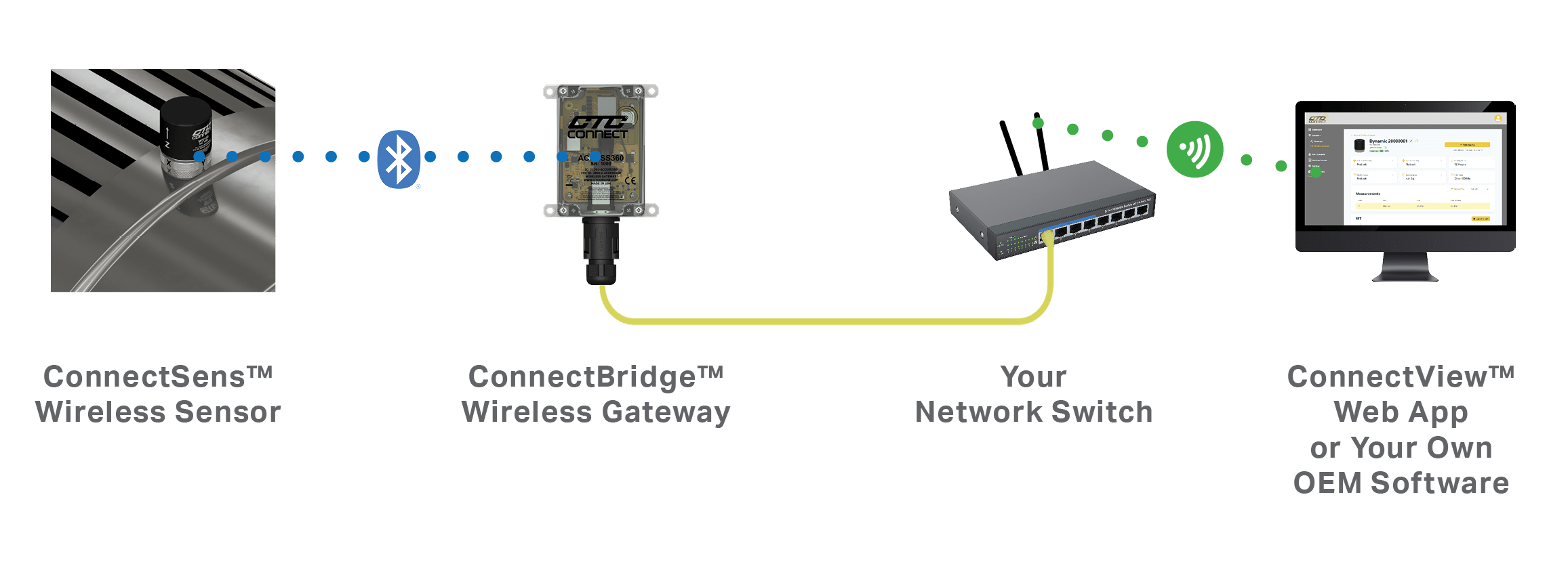A diagram showing how the Connect Wireless Ecosystem products work together.