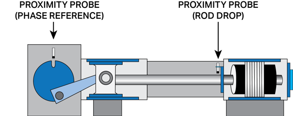 drawing of a cutaway of an industrial Reciprocating Compressor showing two proximity probes mounted above the piston
