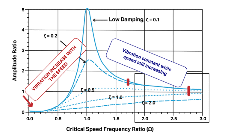 Critical Speed Frequency Ratio Chart