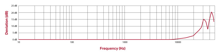 line graph showing the frequency response of UEB330 by charting the Deviation (dB) on the Y axis and Frequency (Hz) on the X axis.