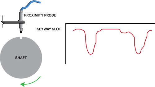 diagram showing the real-time displacement data from a voltage probe mounted over a keyway in a rotating shaft.