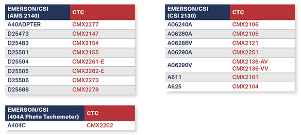 charts showing equivalent Emerson/CSI Equivalent CTC Part Numbers.