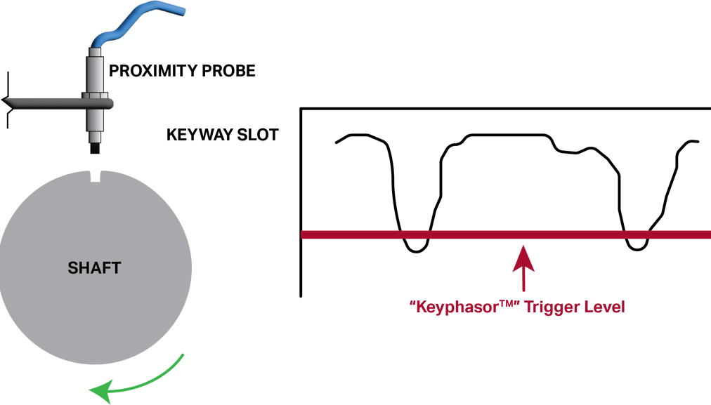 Diagram showing a proximity probe mounted over a shaft with a keyway, along with a chart depicting two rotations of the shaft and keyphasor trigger levels