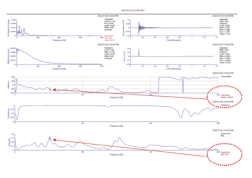 Data graphs.