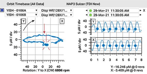 Orbit analysis graph