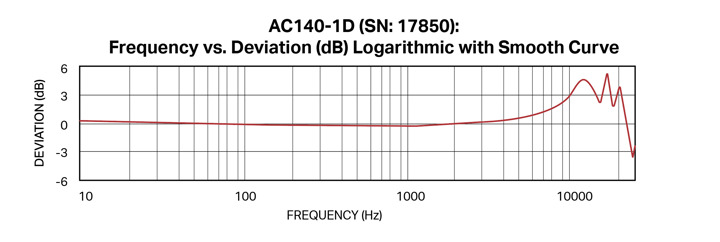 a graph showing the frequency response working principle of accelerometer sensor AC140