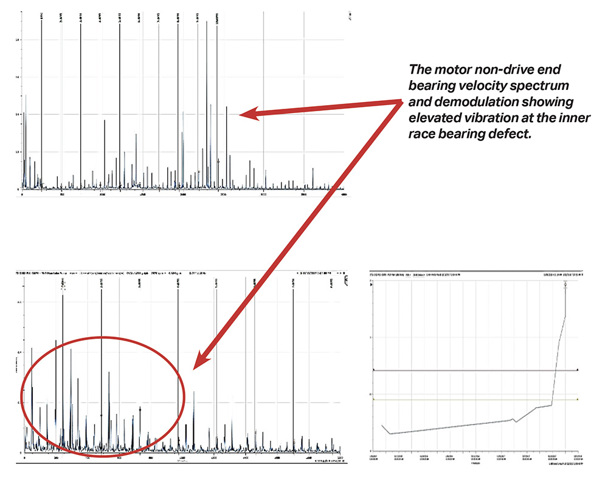 graphs depicting changes in vibration due to outer race bearing defect